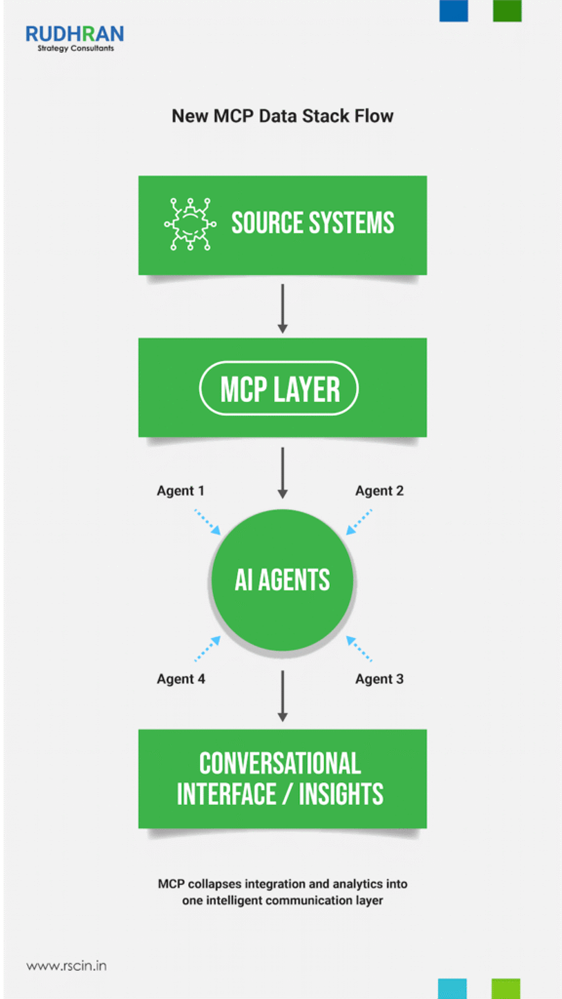 New MCP Data Stack Flow