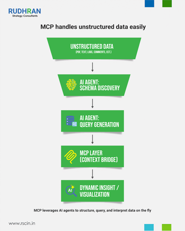 MCP handles unstructured data easily