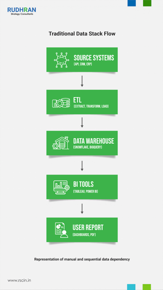 Traditional data stack flow