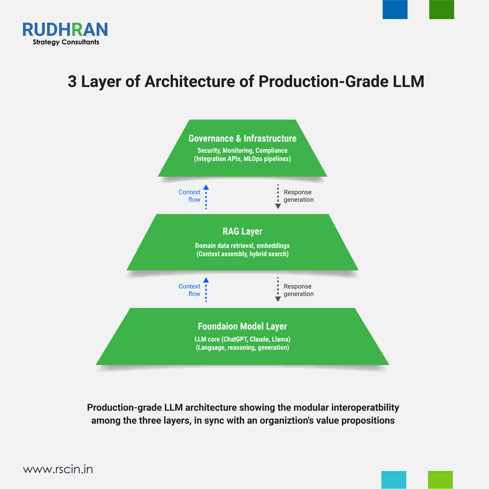 3 layers of production-grade LLM